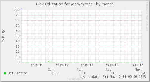 Disk utilization for /dev/cl/root