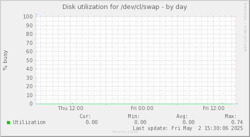 Disk utilization for /dev/cl/swap
