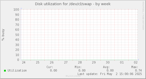 Disk utilization for /dev/cl/swap
