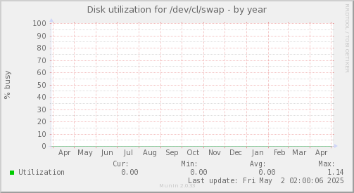 Disk utilization for /dev/cl/swap