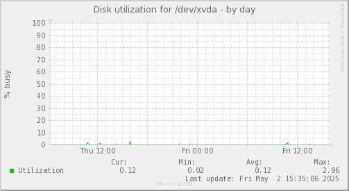 Disk utilization for /dev/xvda