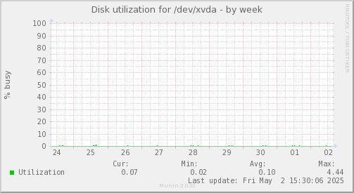 Disk utilization for /dev/xvda