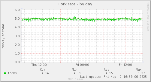 Fork rate