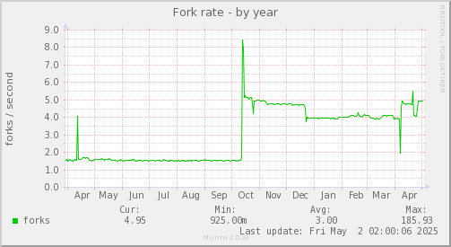 Fork rate