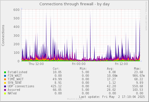 Connections through firewall