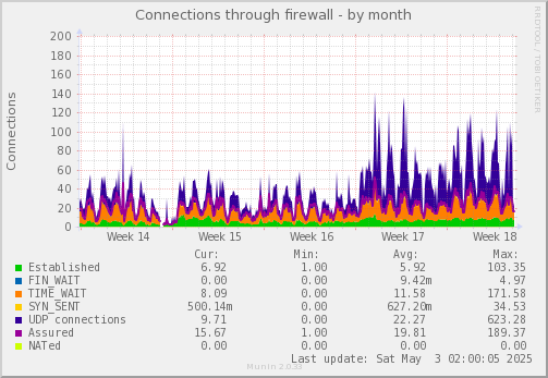 Connections through firewall