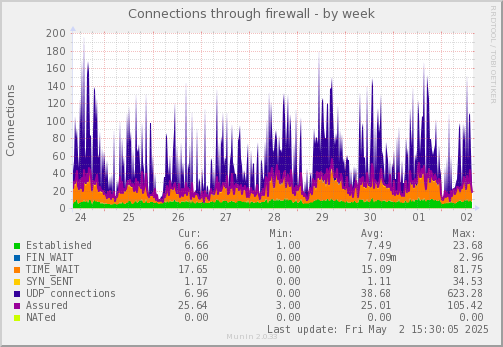 Connections through firewall