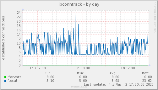 ipconntrack