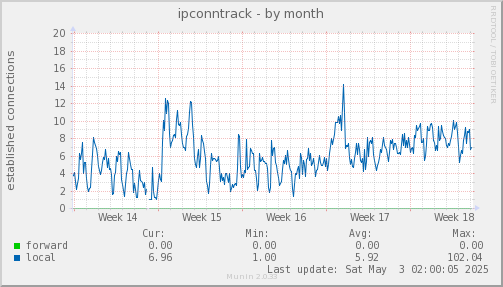 ipconntrack