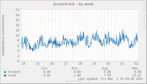 ipconntrack