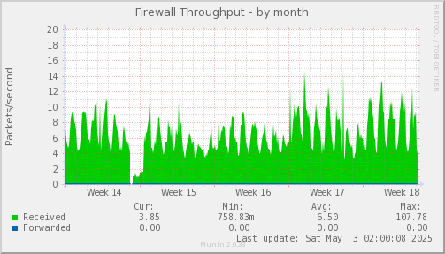 Firewall Throughput