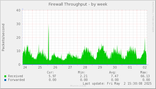 Firewall Throughput