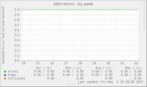 eth0 errors