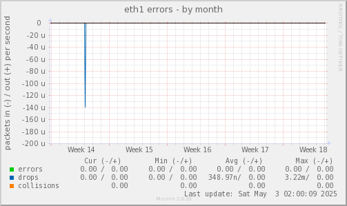 eth1 errors