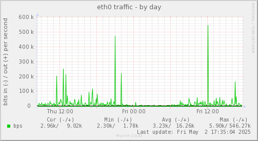 eth0 traffic