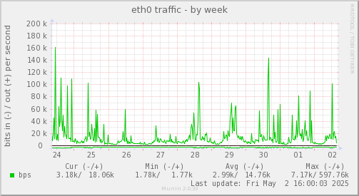 eth0 traffic
