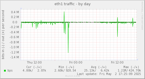 eth1 traffic