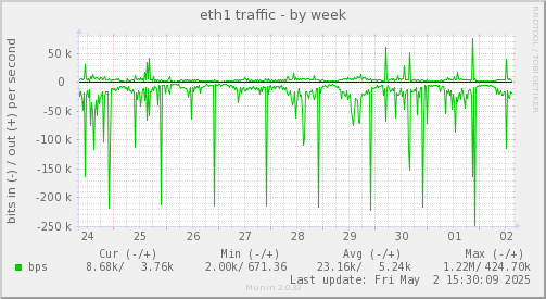 eth1 traffic
