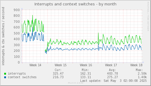 Interrupts and context switches