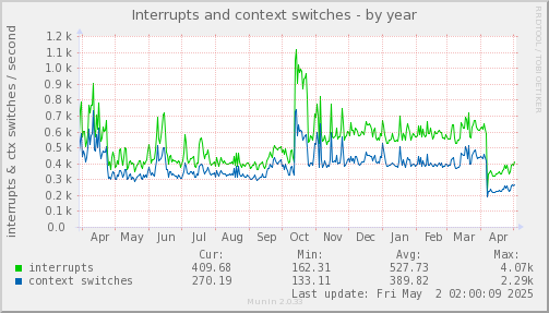 Interrupts and context switches