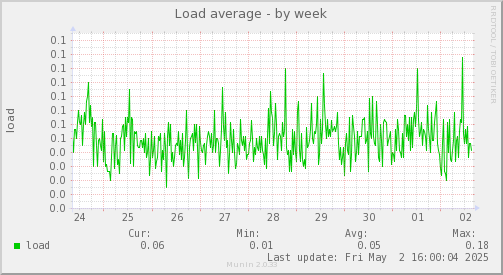 Load average