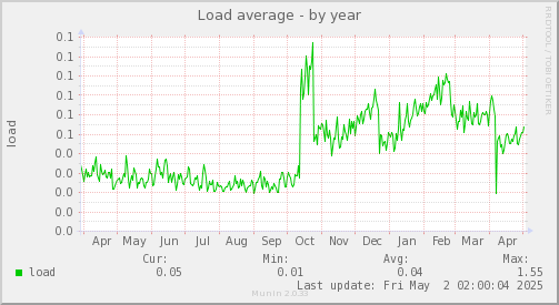Load average