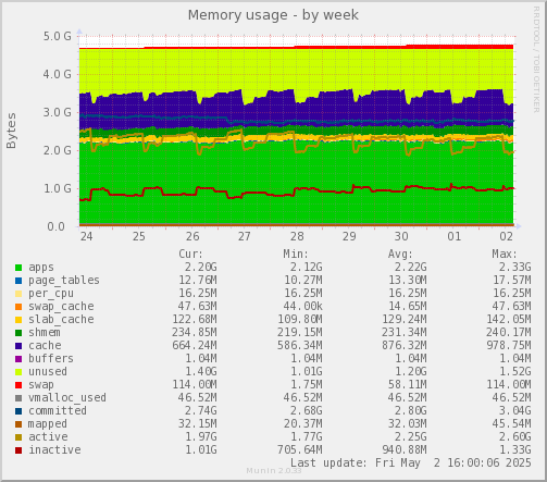 Memory usage