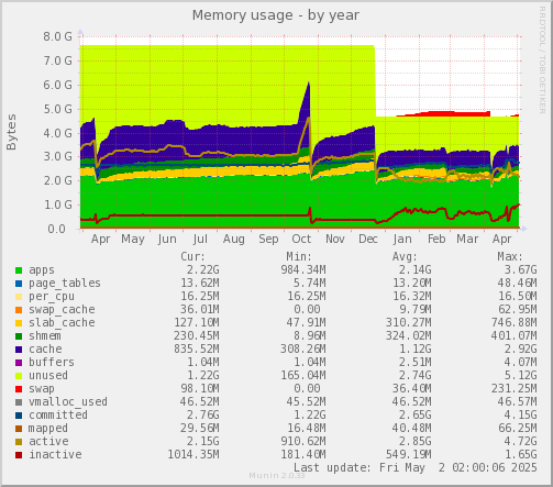Memory usage