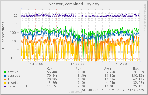 Netstat, combined