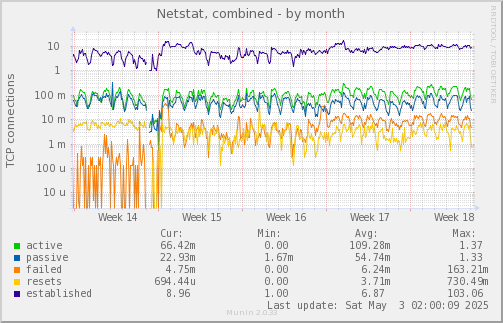 Netstat, combined