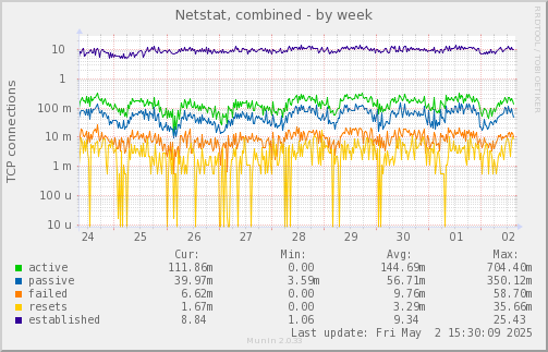 Netstat, combined