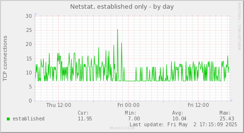 Netstat, established only