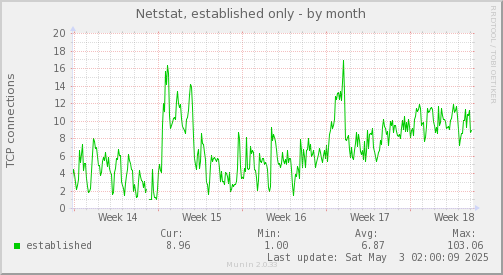 Netstat, established only