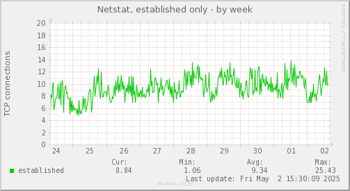 Netstat, established only