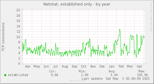 yearly graph