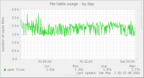 File table usage