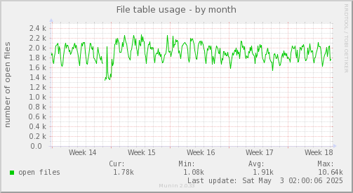 File table usage