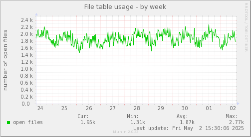 File table usage