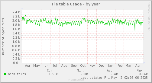 File table usage