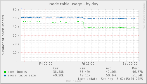 daily graph