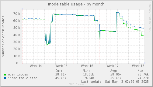 monthly graph