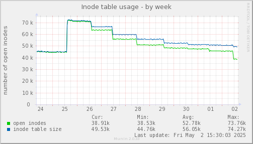 Inode table usage