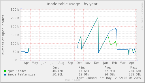 Inode table usage