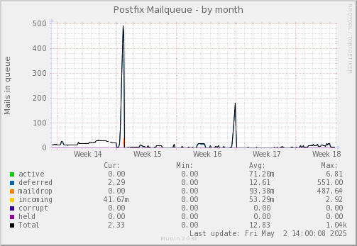 Postfix Mailqueue