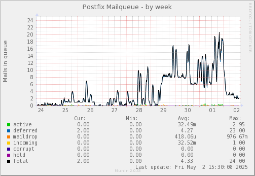 Postfix Mailqueue