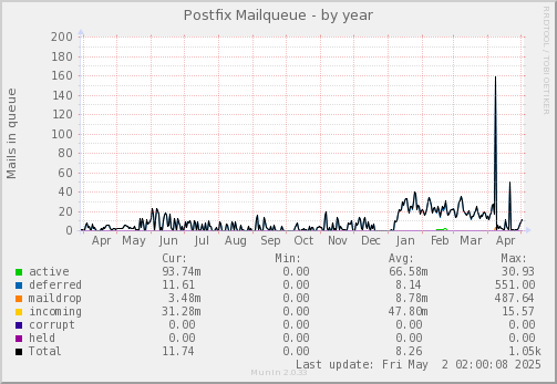 Postfix Mailqueue