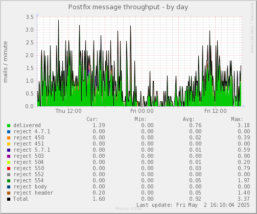 Postfix message throughput