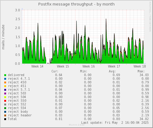 Postfix message throughput