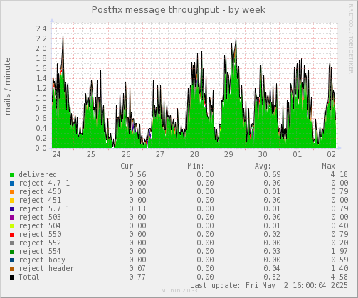 Postfix message throughput