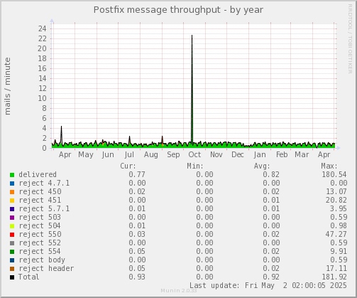 Postfix message throughput